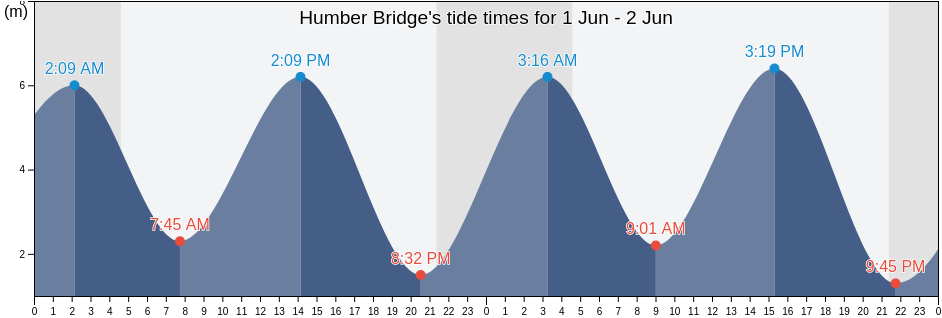 Humber Bridge, City of Kingston upon Hull, England, United Kingdom tide chart