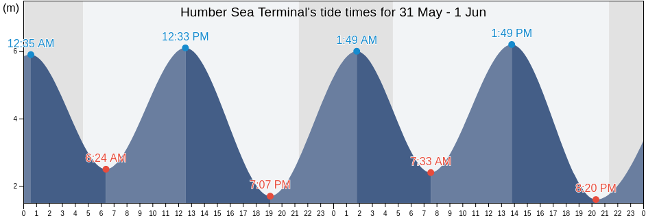 Humber Sea Terminal, City of Kingston upon Hull, England, United Kingdom tide chart