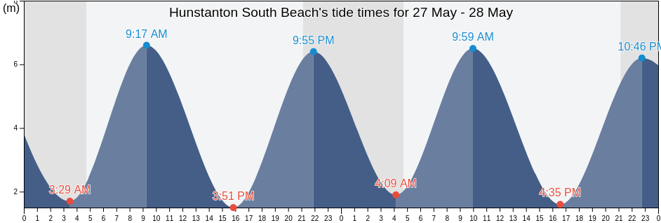 Hunstanton South Beach, Lincolnshire, England, United Kingdom tide chart