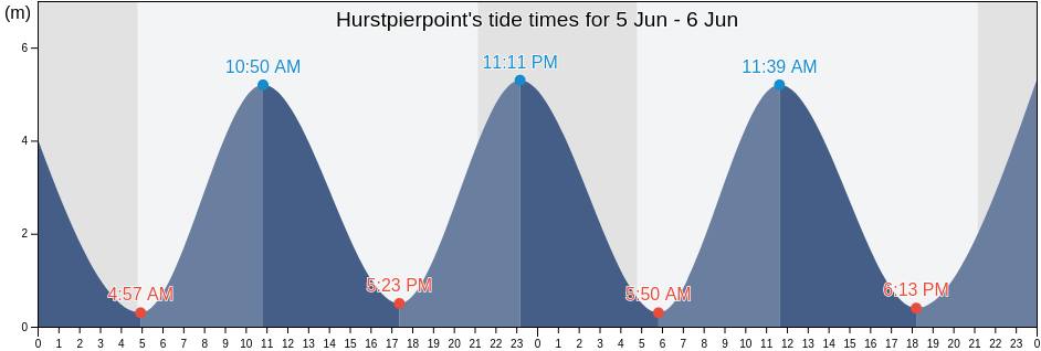 Hurstpierpoint, West Sussex, England, United Kingdom tide chart