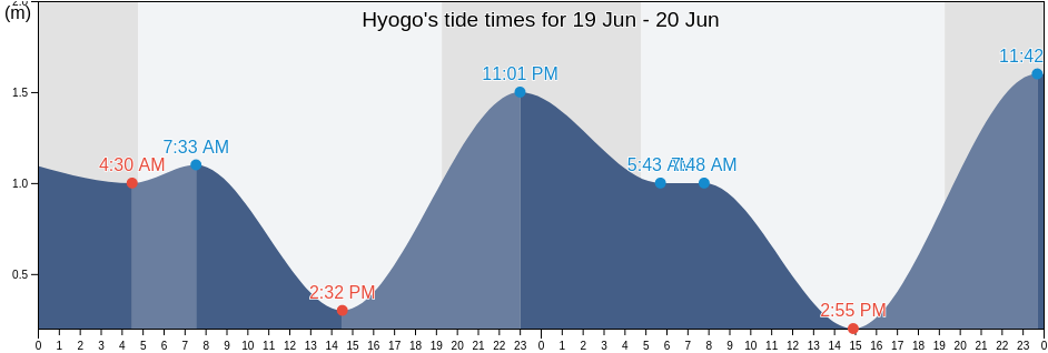Hyogo, Japan tide chart