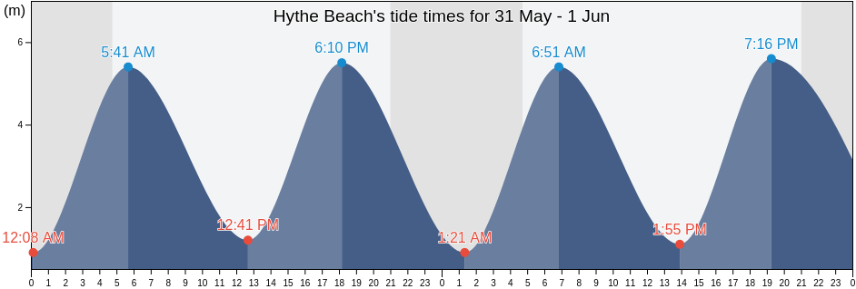 Hythe Beach, Kent, England, United Kingdom tide chart