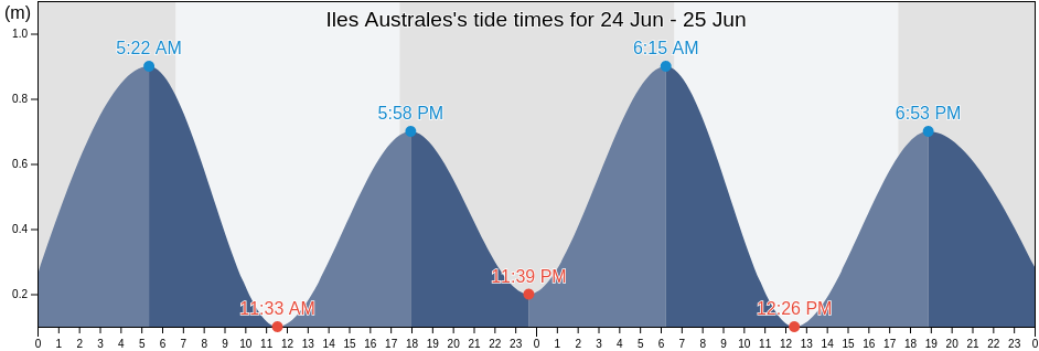 Iles Australes, French Polynesia tide chart