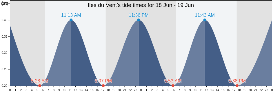 Iles du Vent, French Polynesia tide chart