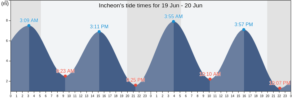 Incheon, South Korea tide chart