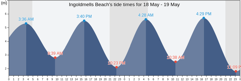 Ingoldmells Beach, Lincolnshire, England, United Kingdom tide chart