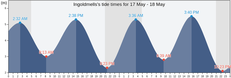 Ingoldmells, Lincolnshire, England, United Kingdom tide chart