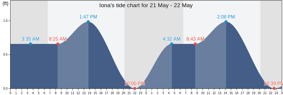 Iona, Lee County, Florida, United States tide chart
