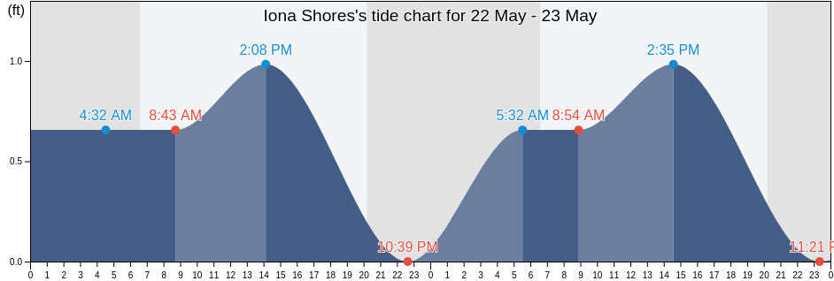 Iona Shores, Lee County, Florida, United States tide chart