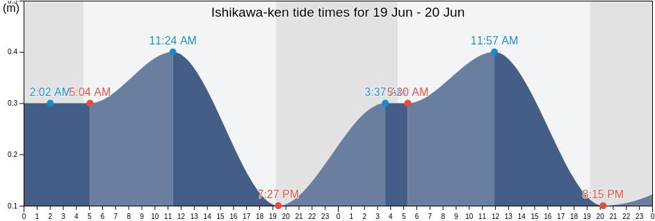 Ishikawa-ken, Japan tide chart