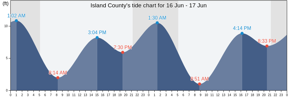 Island County, Washington, United States tide chart