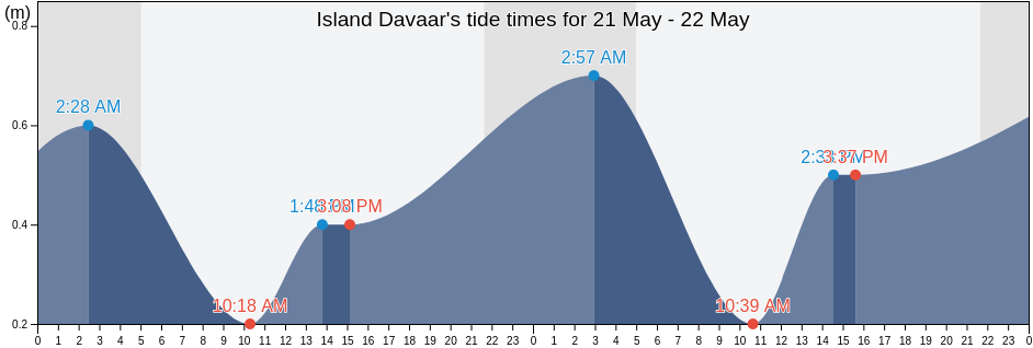 Island Davaar, Scotland, United Kingdom tide chart