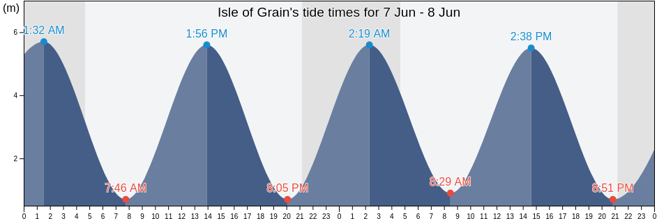 Isle of Grain, England, United Kingdom tide chart