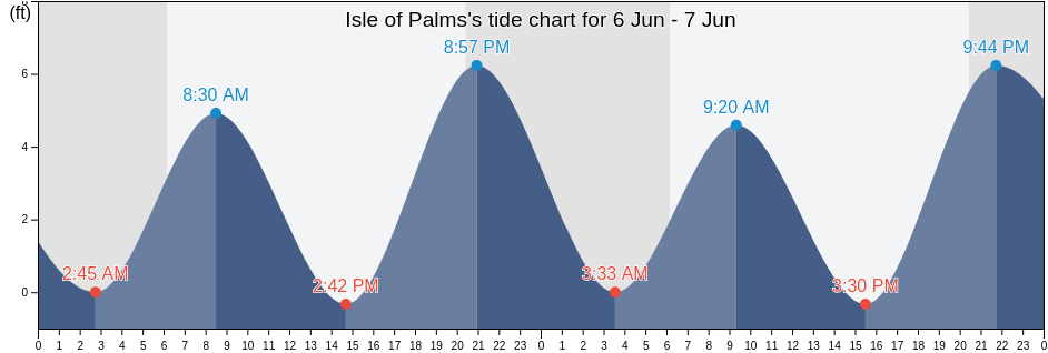 Isle of Palms, Charleston County, South Carolina, United States tide chart