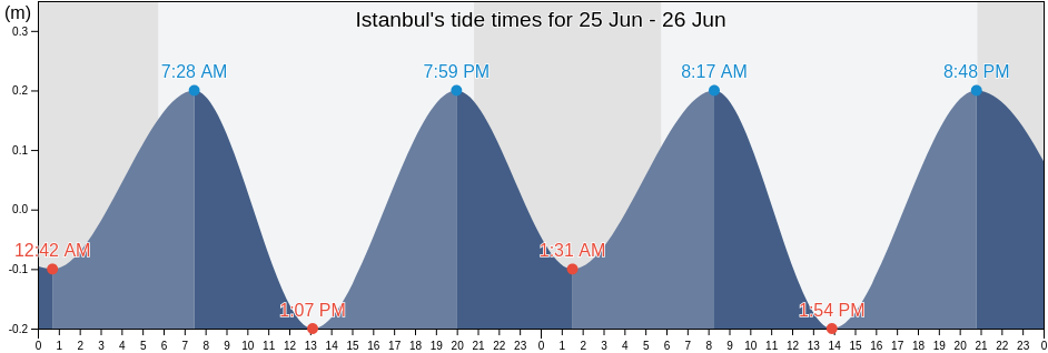 Istanbul, Turkey tide chart