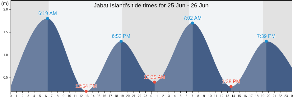 Jabat Island, Marshall Islands tide chart