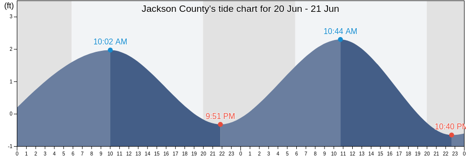 Jackson County, Mississippi, United States tide chart