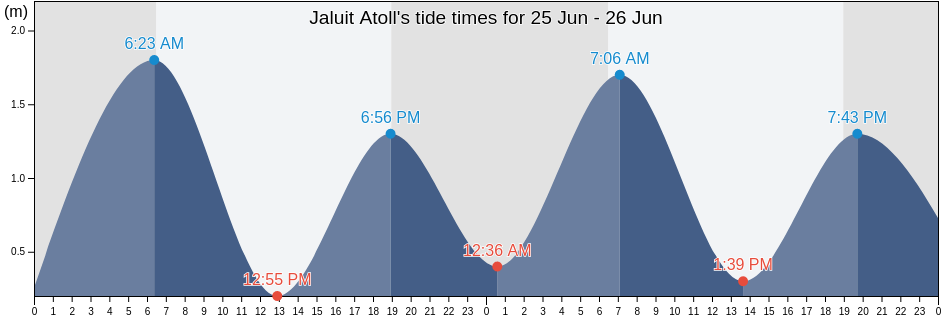 Jaluit Atoll, Marshall Islands tide chart