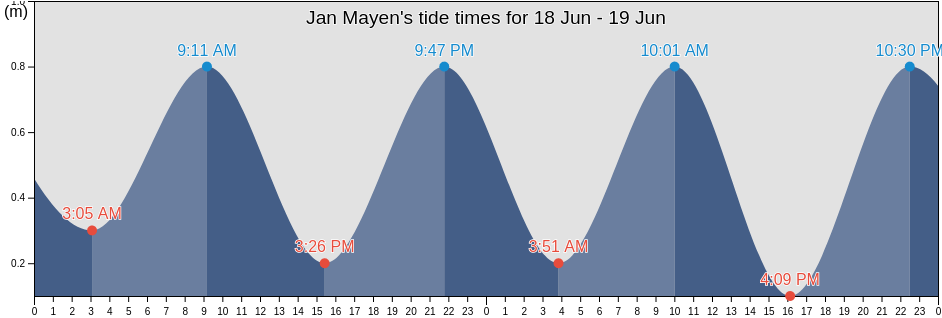 Jan Mayen, Svalbard and Jan Mayen tide chart