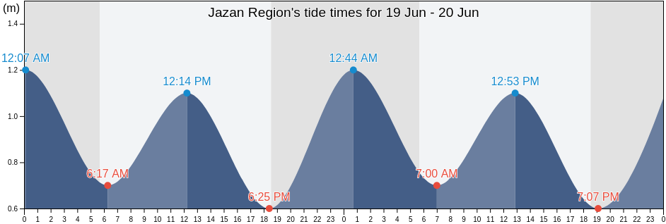 Jazan Region, Saudi Arabia tide chart