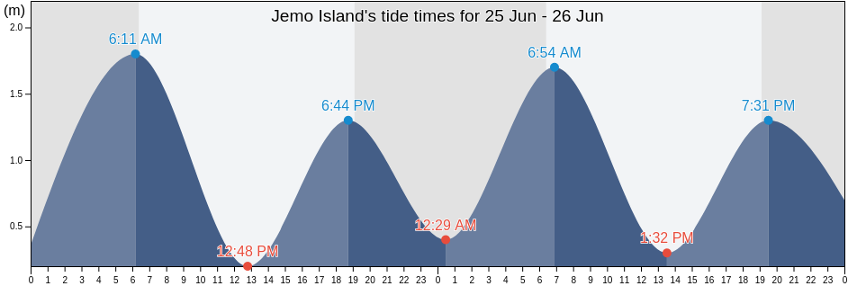 Jemo Island, Marshall Islands tide chart