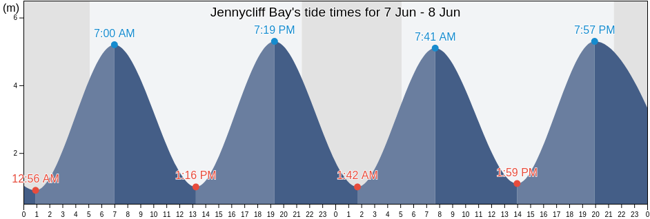 Jennycliff Bay, England, United Kingdom tide chart