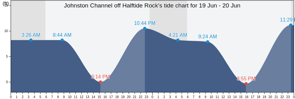 Johnston Channel off Halftide Rock, Aleutians East Borough, Alaska, United States tide chart