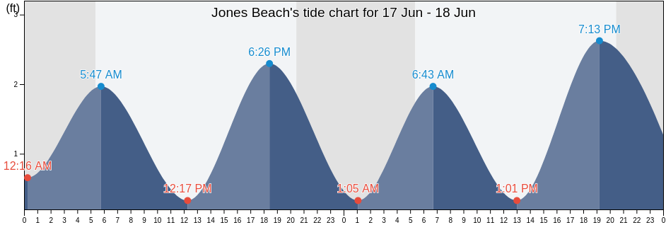 Jones Beach, Nassau County, New York, United States tide chart