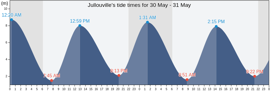 Jullouville, Manche, Normandy, France tide chart