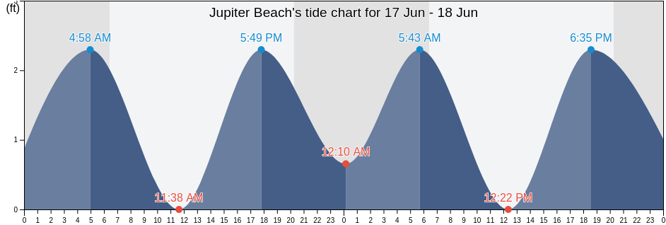 Jupiter Beach, Florida, United States tide chart