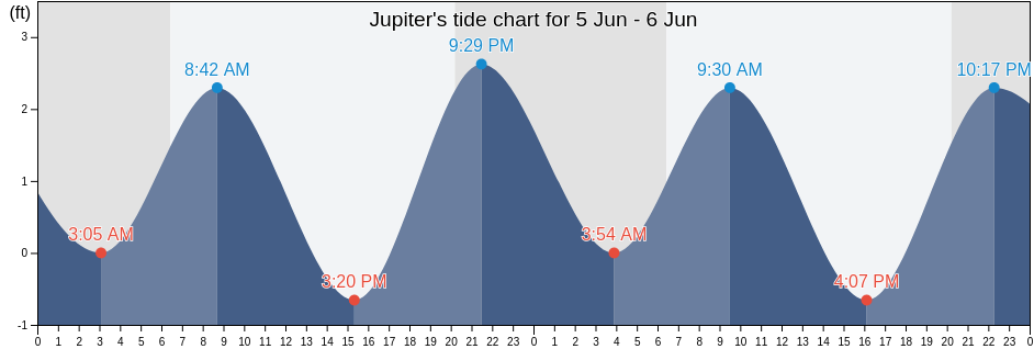 Jupiter, Palm Beach County, Florida, United States tide chart