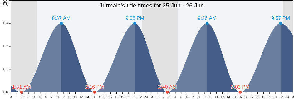 Jurmala, Latvia tide chart