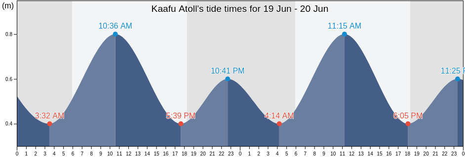 Kaafu Atoll, Maldives tide chart