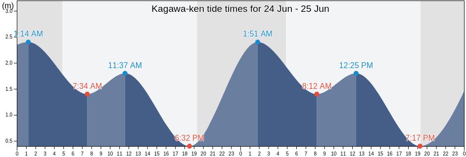 Kagawa-ken, Japan tide chart