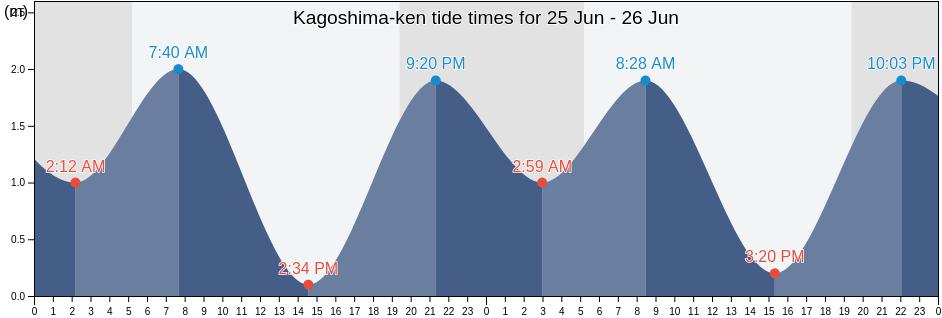Kagoshima-ken, Japan tide chart
