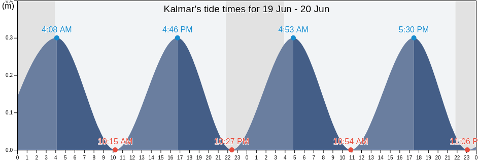 Kalmar, Sweden tide chart