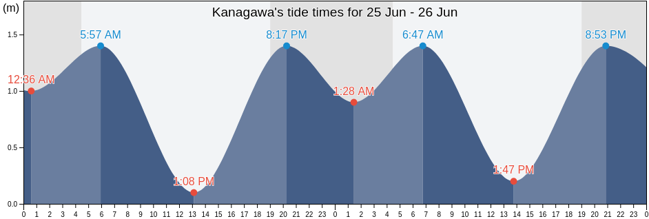 Kanagawa, Japan tide chart