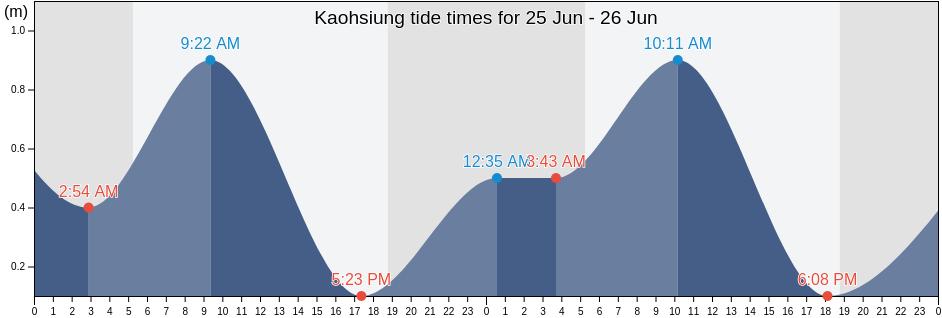 Kaohsiung, Taiwan tide chart