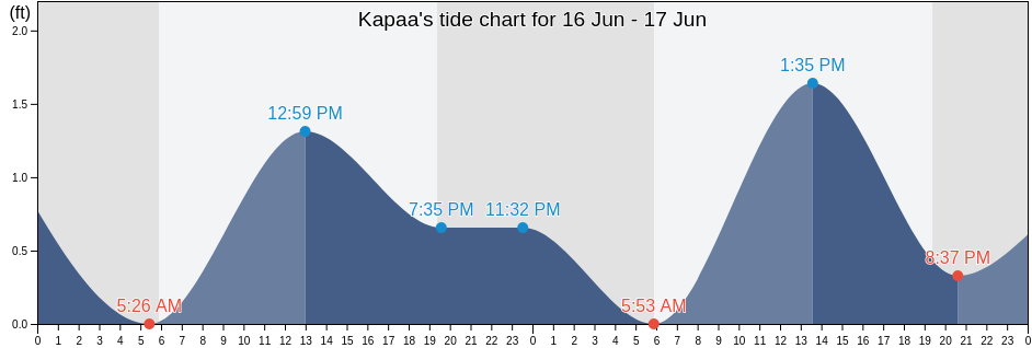 Kapaa, Kauai County, Hawaii, United States tide chart