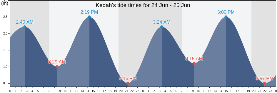Kedah, Malaysia tide chart