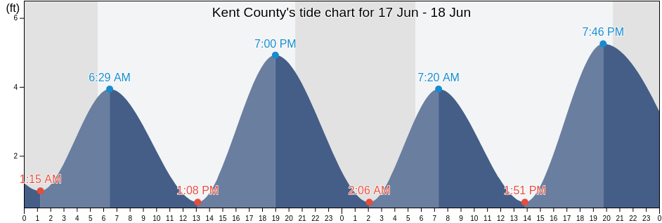 Kent County, Delaware, United States tide chart