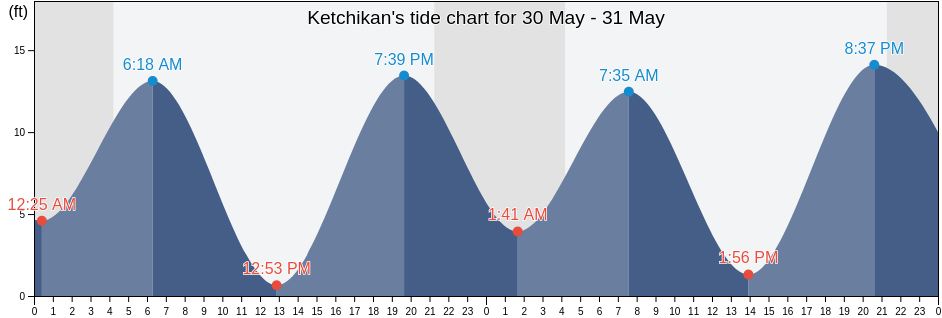 Ketchikan, Ketchikan Gateway Borough, Alaska, United States tide chart