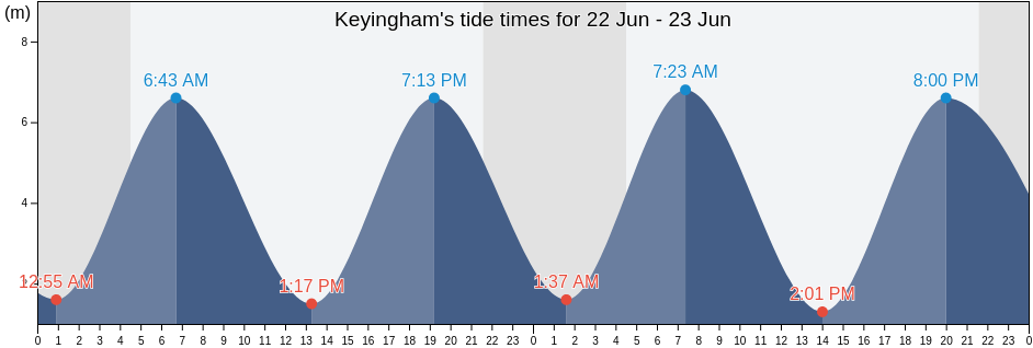 Keyingham, East Riding of Yorkshire, England, United Kingdom tide chart