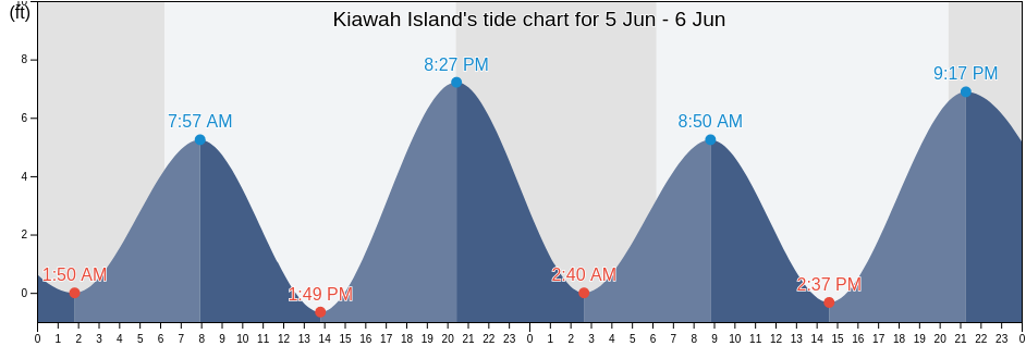 Kiawah Island, Charleston County, South Carolina, United States tide chart
