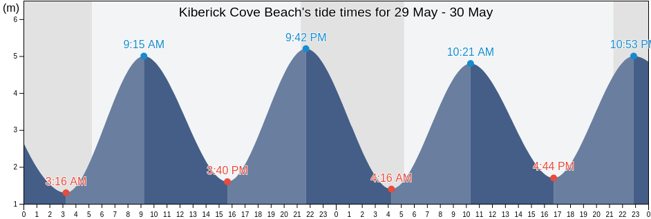 Kiberick Cove Beach, Cornwall, England, United Kingdom tide chart