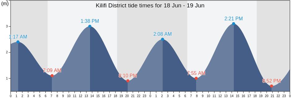 Kilifi District, Kenya tide chart