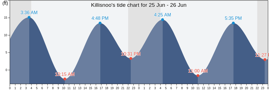 Killisnoo, Sitka City and Borough, Alaska, United States tide chart