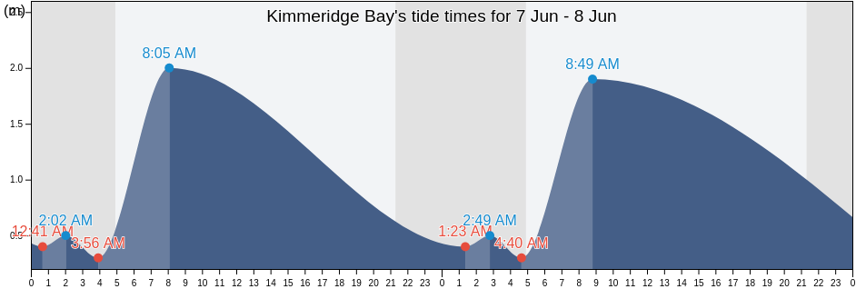 Kimmeridge Bay, England, United Kingdom tide chart