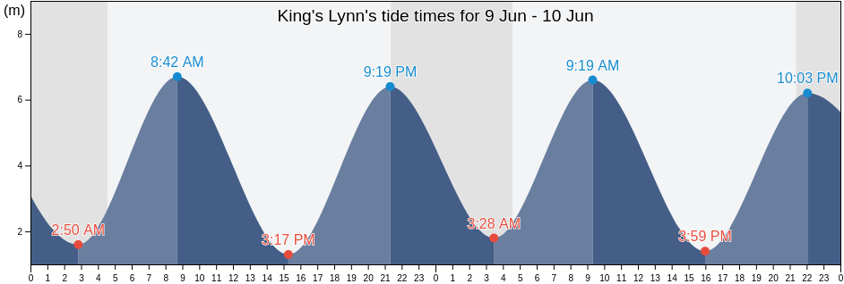 King's Lynn, Norfolk, England, United Kingdom tide chart
