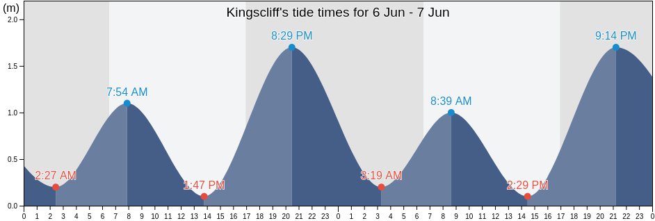 Kingscliff, Tweed, New South Wales, Australia tide chart